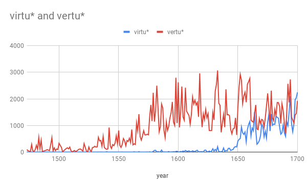 chart showing virtu with an i and vertu with an e counts from 1450 until 1700